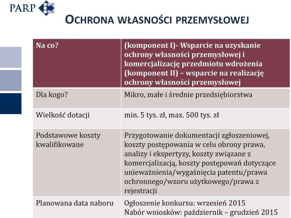 własności przemysłowej Mikro, małe i średnie przedsiębiorstwa min. 5 tys. zł, max. 500 tys.