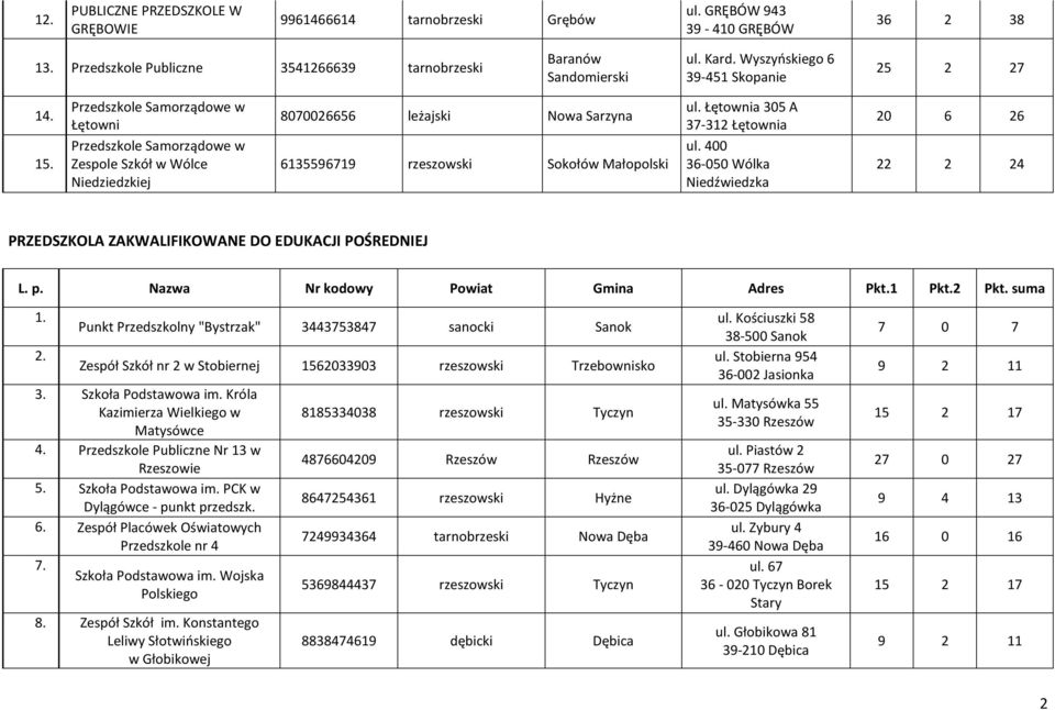 Przedszkole Samorządowe w Łętowni Przedszkole Samorządowe w Zespole Szkół w Wólce Niedziedzkiej 8070026656 leżajski Nowa Sarzyna 6135596719 rzeszowski Sokołów Małopolski Łętownia 305 A 37-312