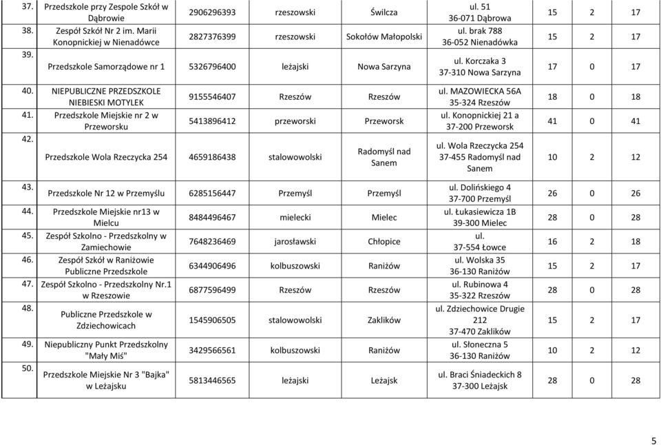 9155546407 Rzeszów Rzeszów 5413896412 przeworski Przeworsk Przedszkole Wola Rzeczycka 254 4659186438 stalowowolski Radomyśl nad Sanem Przedszkole Nr 12 w Przemyślu 6285156447 Przemyśl Przemyśl 44.