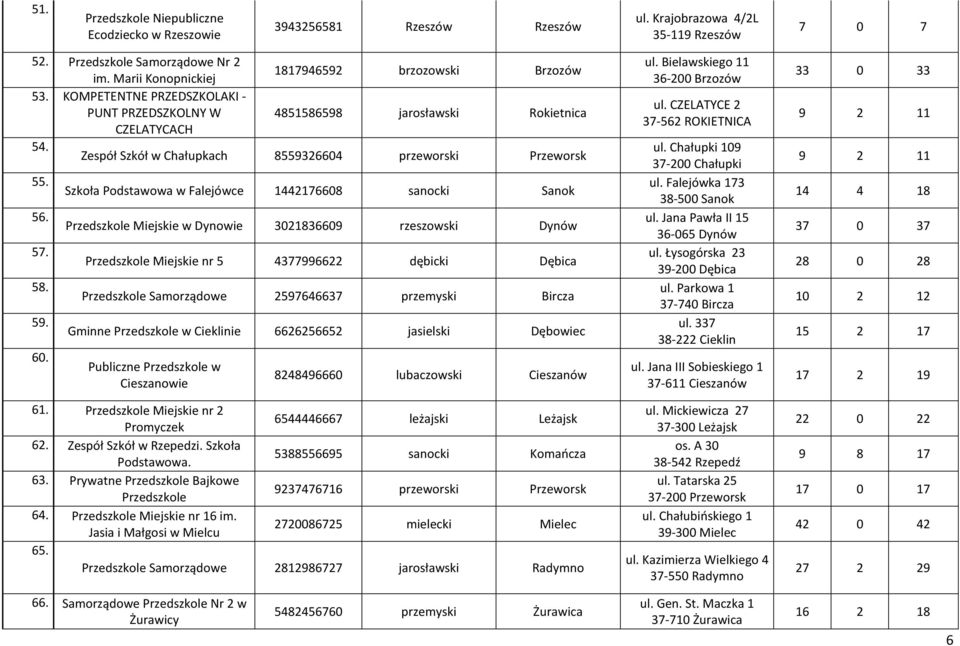 Zespół Szkół w Chałupkach 8559326604 przeworski Przeworsk 55. 56. 57. 58. 59. 60.