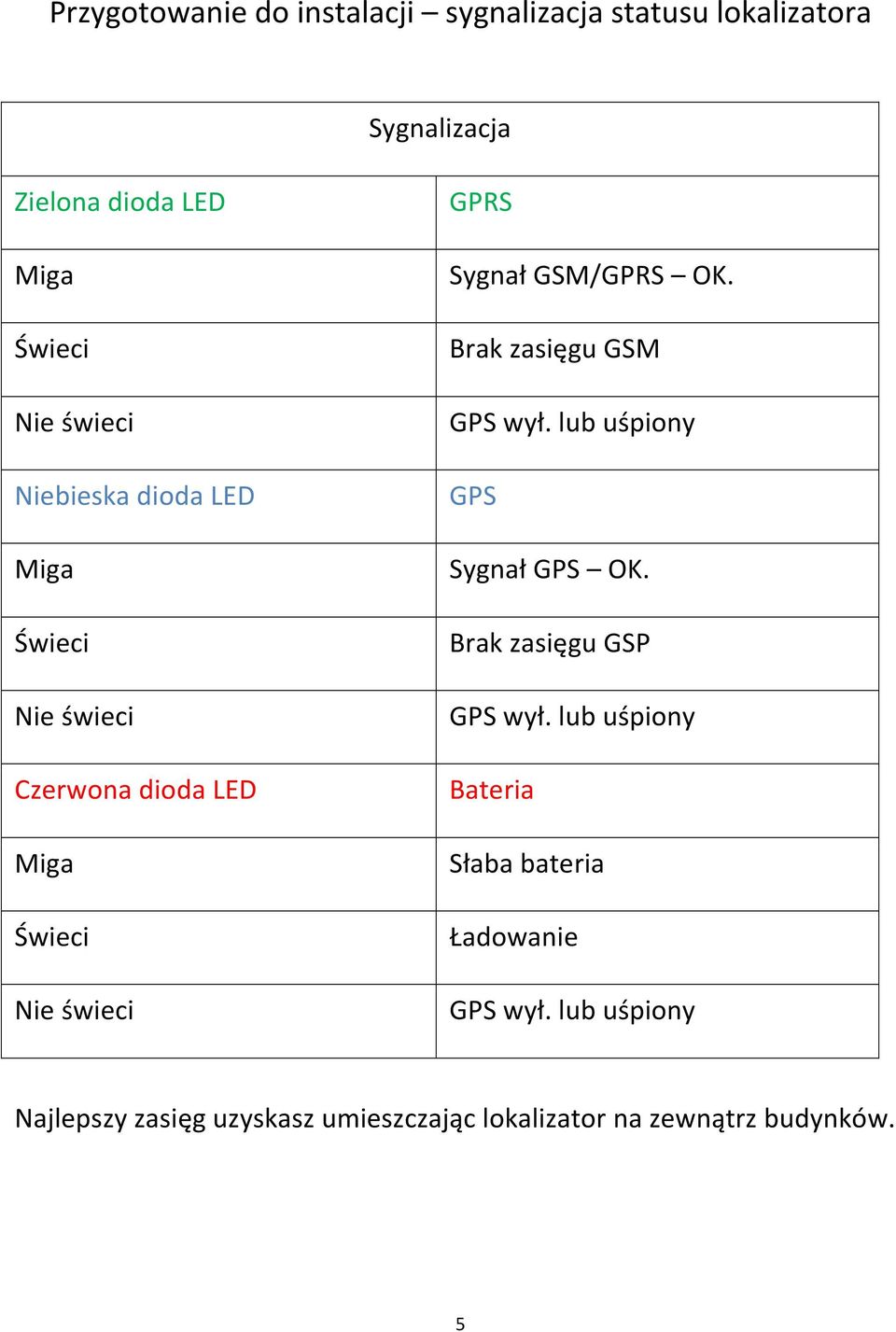 GSM/GPRS OK. Brak zasięgu GSM GPS wył. lub uśpiony GPS Sygnał GPS OK. Brak zasięgu GSP GPS wył.