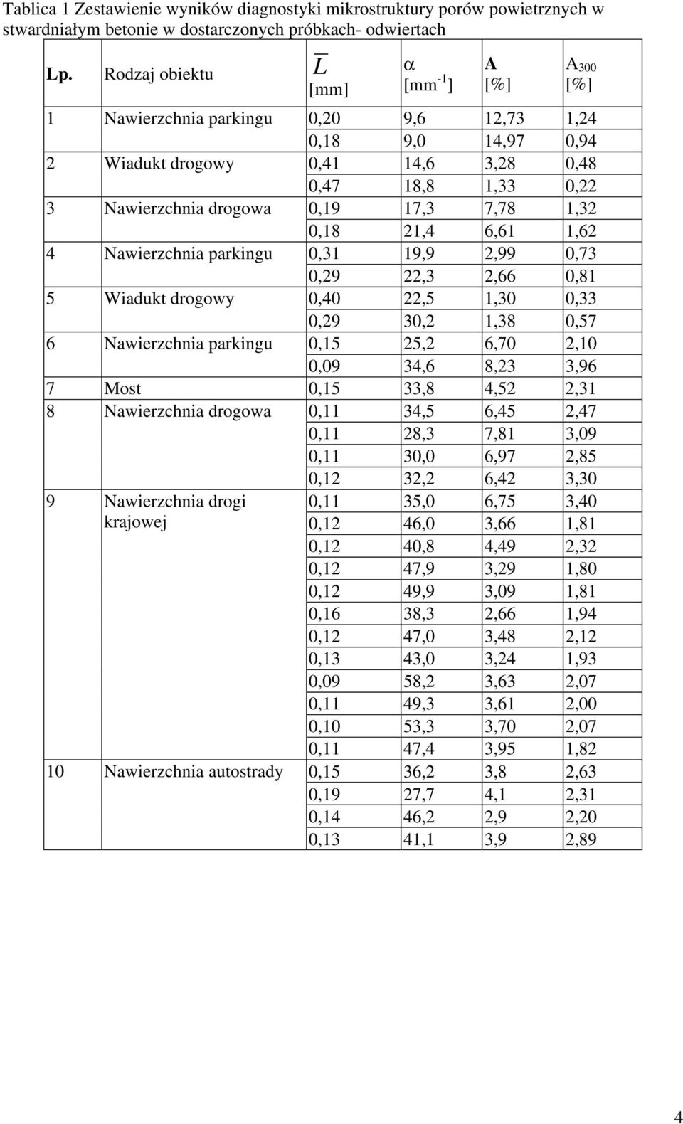 17,3 7,78 1,32 0,18 21,4 6,61 1,62 4 Nawierzchnia parkingu 0,31 19,9 2,99 0,73 0,29 22,3 2,66 0,81 5 Wiadukt drogowy 0,40 22,5 1,30 0,33 0,29 30,2 1,38 0,57 6 Nawierzchnia parkingu 0,15 25,2 6,70