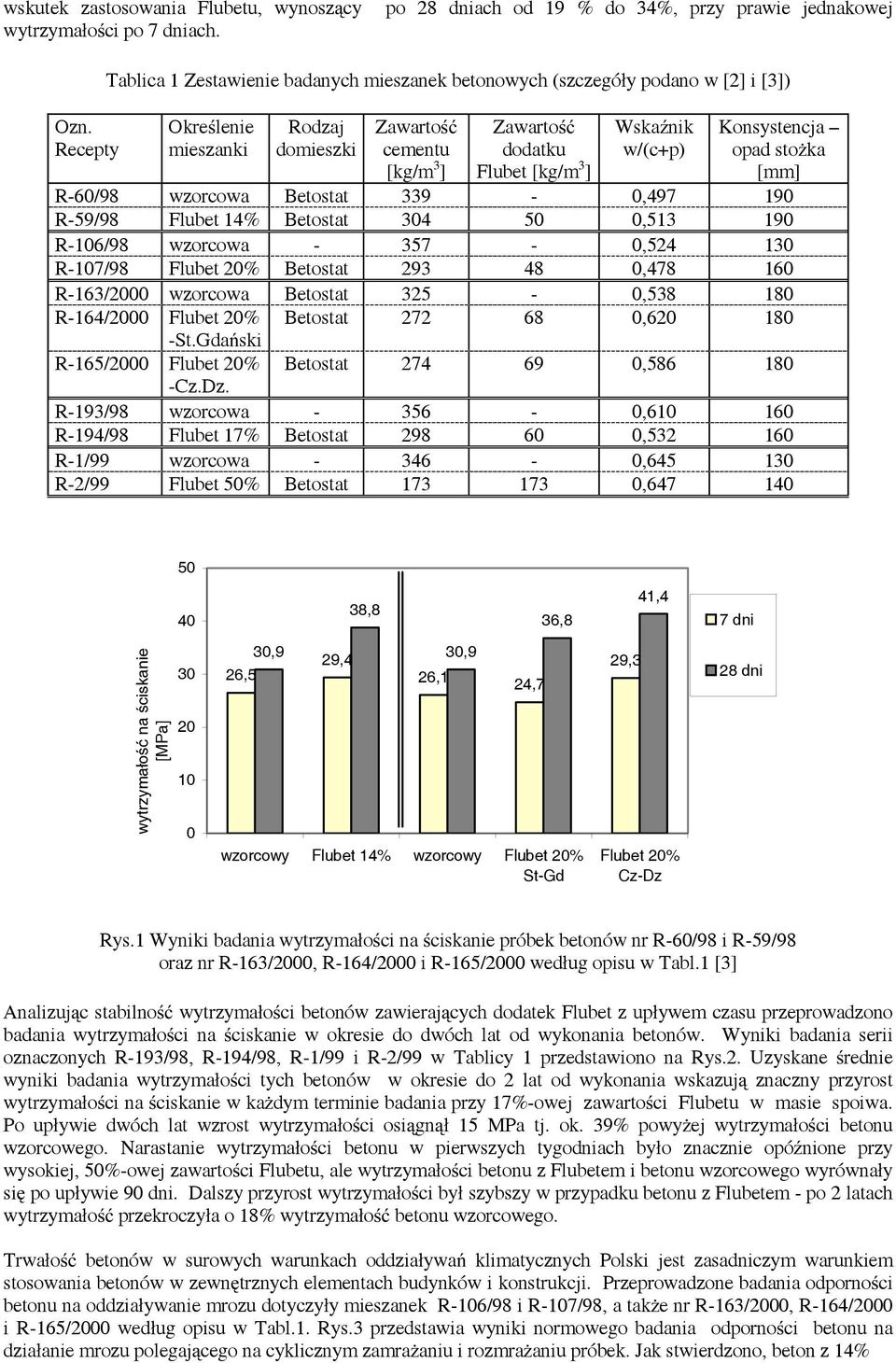 Wskaźnik w/(c+p) Konsystencja opad stożka [mm] R-6/98 wzorcowa Betostat 339 -,497 19 R-59/98 Flubet 14% Betostat 4,513 19 R-6/98 wzorcowa - 357 -,524 1 R-7/98 Flubet % Betostat 293 48,478 16 R-163/