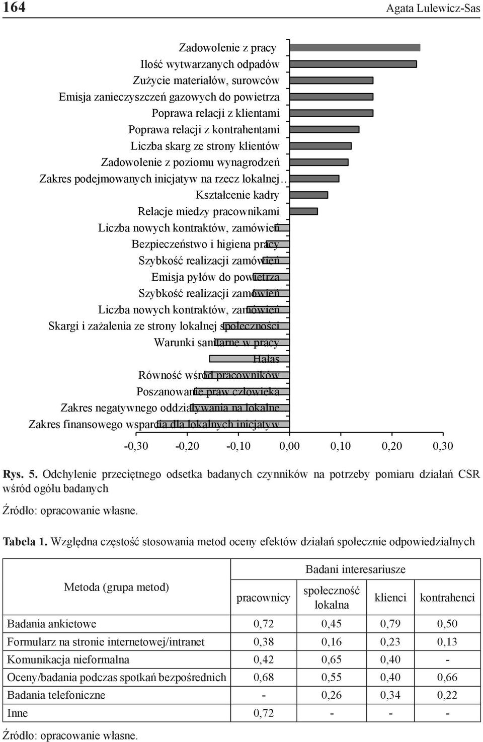 kontraktów, zamówień Bezpieczeństwo i higiena pracy Szybkość realizacji zamówień Emisja pyłów do powietrza Szybkość realizacji zamówień Liczba nowych kontraktów, zamówień Skargi i zażalenia ze strony