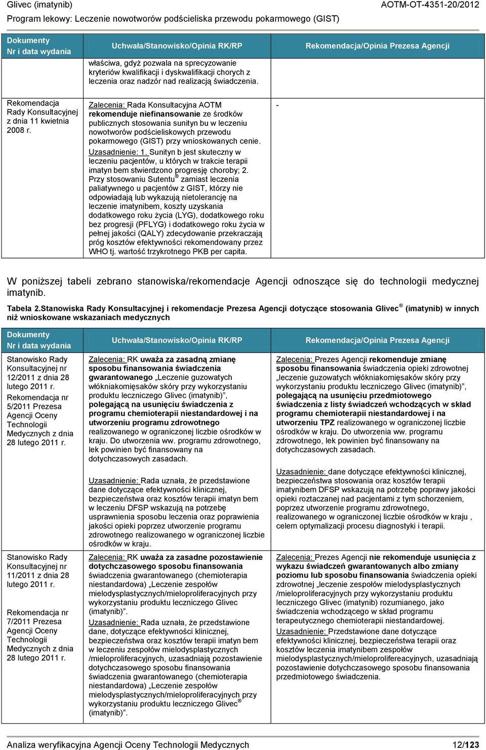 Zalecenia: Rada Konsultacyjna AOTM rekomenduje niefinansowanie ze środków publicznych stosowania sunityn bu w leczeniu nowotworów podścieliskowych przewodu pokarmowego (GIST) przy wnioskowanych cenie.
