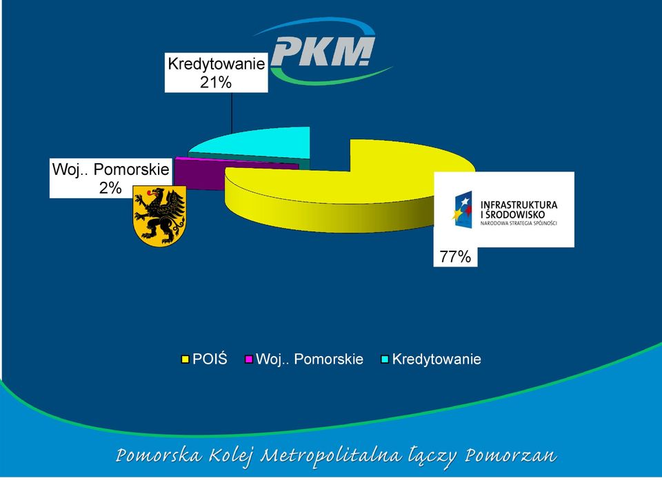 POIŚ 77% POIŚ Woj.