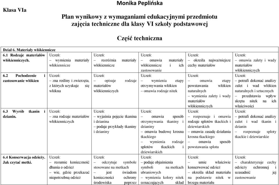 zna rośliny i zwierzęta, z których uzyskuje się włókna zna rodzaje rozumie konieczność dbania o odzież wie, gdzie przekazać niepotrzebną odzież rozróżnia materiały włókiennicze opisuje rodzaje