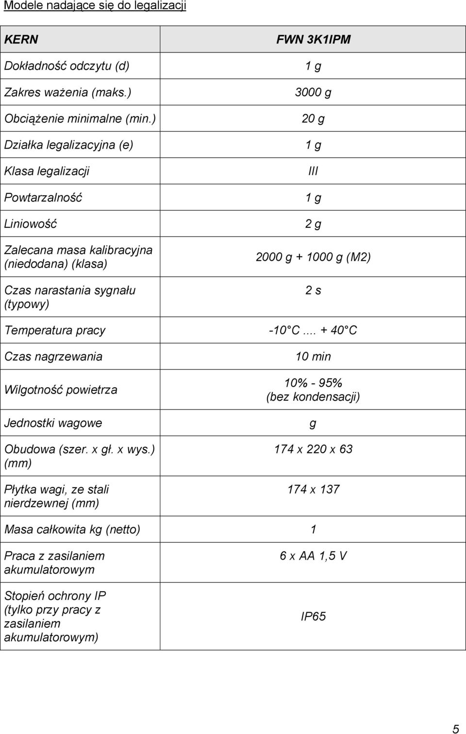 g 1 g III 1 g 2 g 2000 g + 1000 g (M2) 2 s Temperatura pracy -10 C... + 40 C Czas nagrzewania Wilgotność powietrza Jednostki wagowe Obudowa (szer. x gł. x wys.