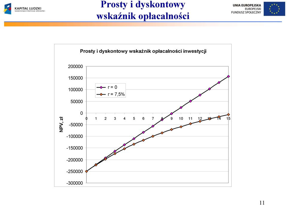 NPV, zł 100000 50000 0-50000 -100000-150000 r = 0 r =