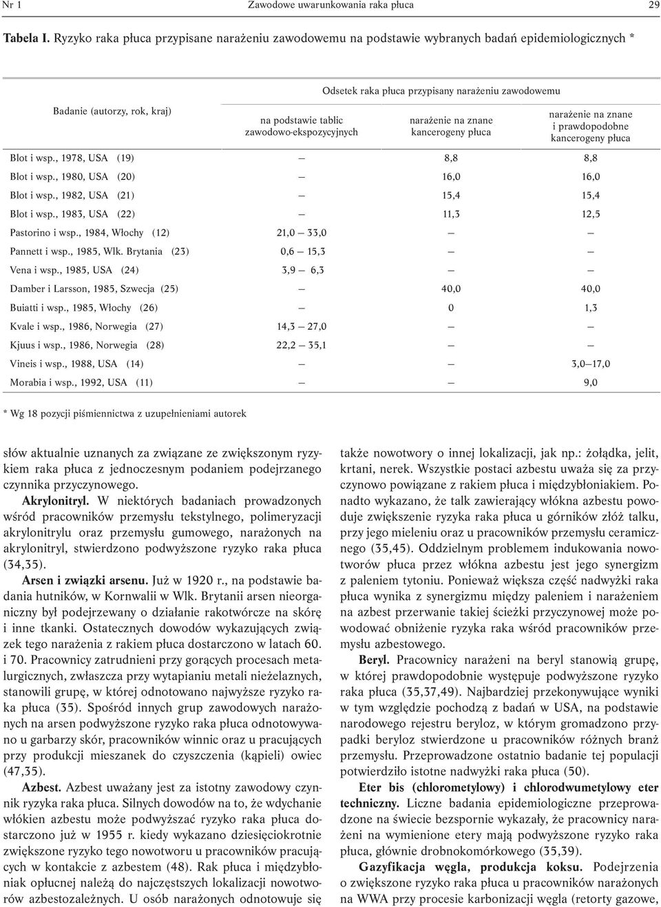 przypisany narażeniu zawodowemu narażenie na znane kancerogeny płuca narażenie na znane i prawdopodobne kancerogeny płuca Blot i wsp., 1978, USA (19) 8,8 8,8 Blot i wsp.