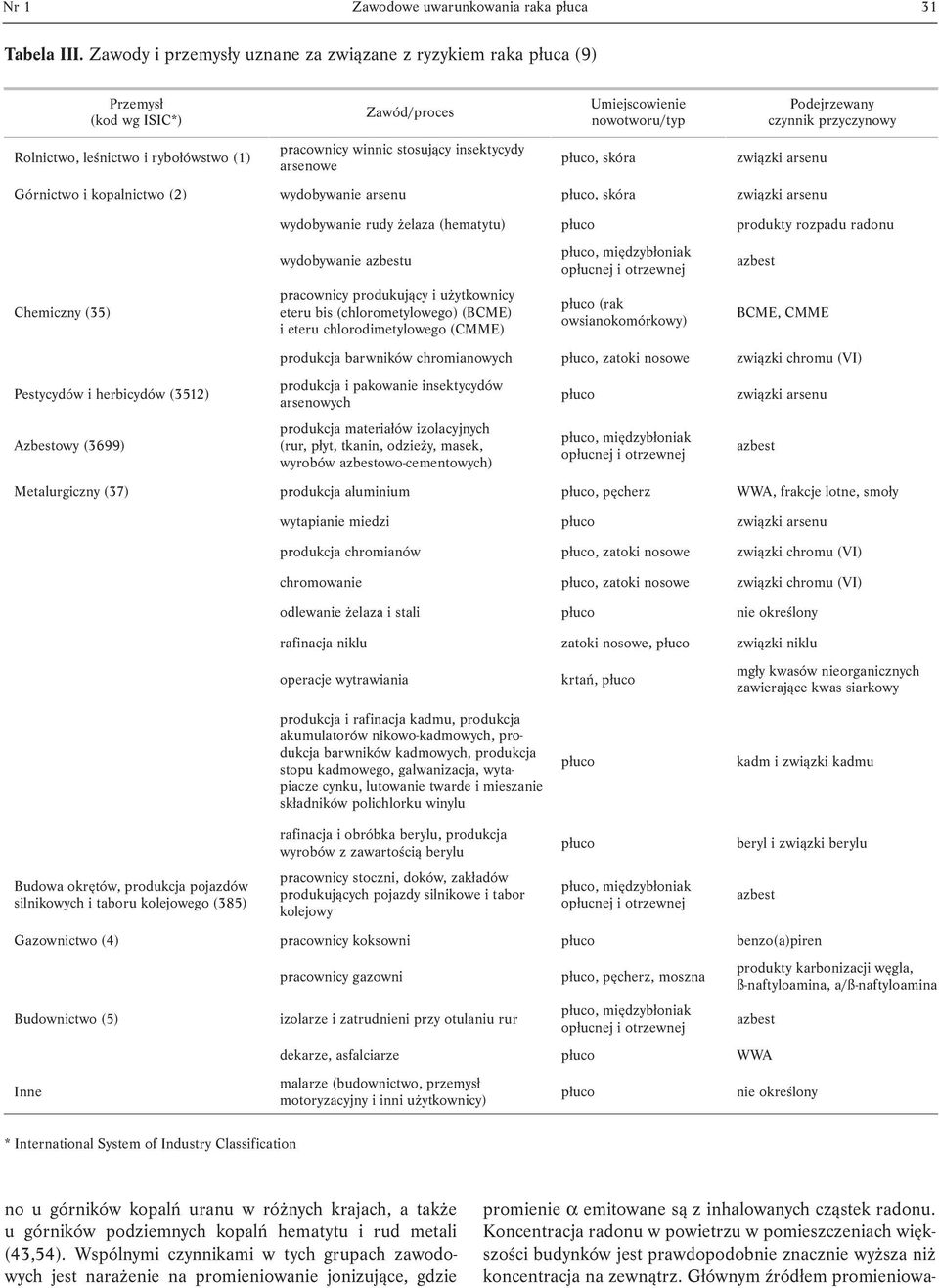 Umiejscowienie nowotworu/typ płuco, skóra Podejrzewany czynnik przyczynowy związki arsenu Górnictwo i kopalnictwo (2) wydobywanie arsenu płuco, skóra związki arsenu Chemiczny (35) Pestycydów i