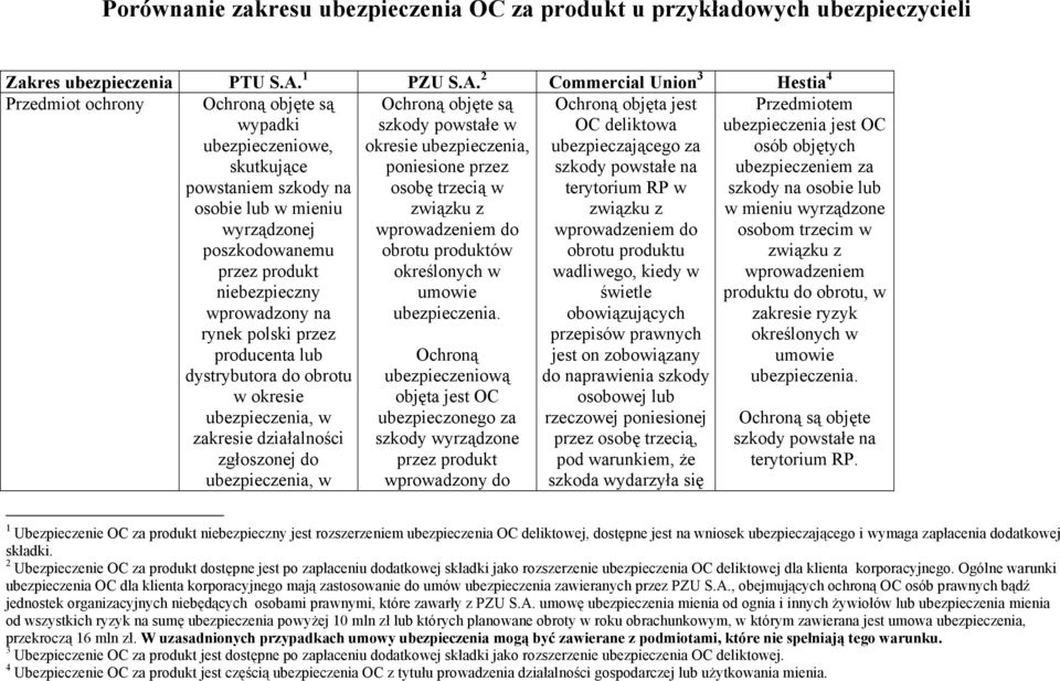 2 Commercial Union 3 Hestia 4 Przedmiot ochrony Ochroną objęte są wypadki ubezpieczeniowe, skutkujące powstaniem szkody na osobie lub w mieniu wyrządzonej poszkodowanemu przez produkt niebezpieczny