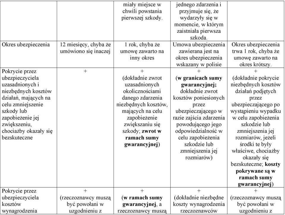 1 rok, chyba że umowę zawarto na inny okres (dokładnie zwrot uzasadnionych okolicznościami danego zdarzenia, mających na celu zapobieżenie zwiększaniu się szkody; zwrot w ramach sumy gwarancyjnej)