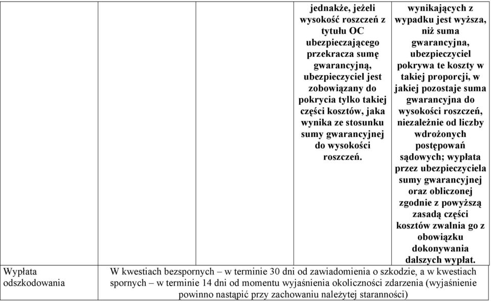 wynikających z wypadku jest wyższa, niż suma gwarancyjna, ubezpieczyciel pokrywa te koszty w takiej proporcji, w jakiej pozostaje suma gwarancyjna do wysokości roszczeń, wdrożonych postępowań