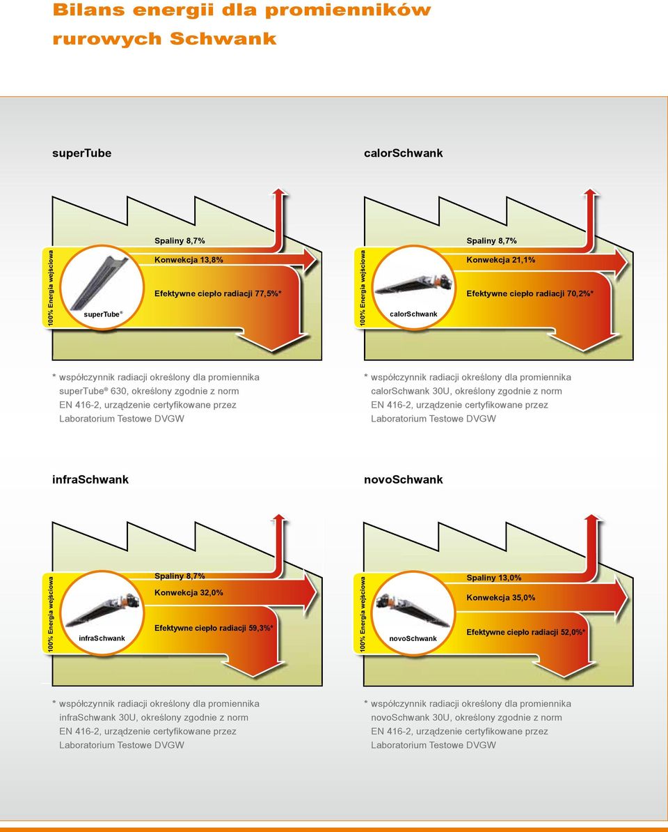 przez Laboratorium Testowe DVGW * współczynnik radiacji określony dla promiennika calorschwank 30U, określony zgodnie z norm EN 4162, urządzenie certyfikowane przez Laboratorium Testowe DVGW