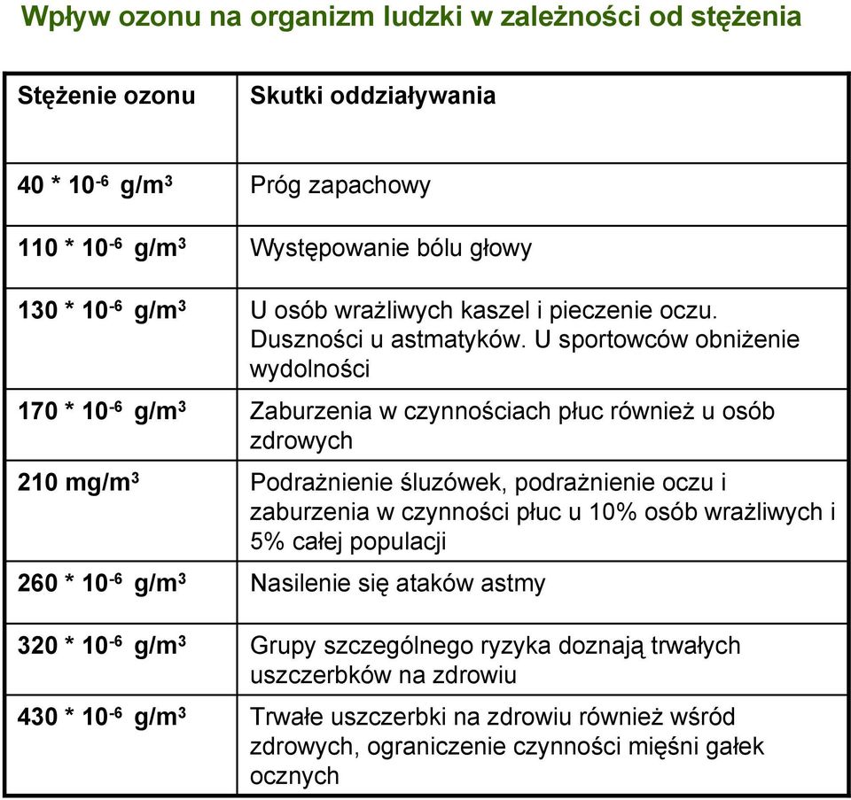 U sportowców obniżenie wydolności 170 * 10-6 g/m 3 Zaburzenia w czynnościach płuc również u osób zdrowych 210 mg/m 3 Podrażnienie śluzówek, podrażnienie oczu i zaburzenia w