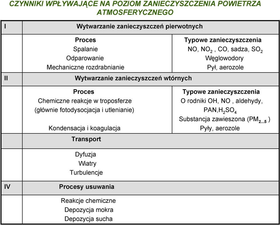 Chemiczne reakcje w troposferze (głównie fotodysocjacja i utlenianie) Kondensacja i koagulacja Typowe zanieczyszczenia O rodniki OH, NO, aldehydy,