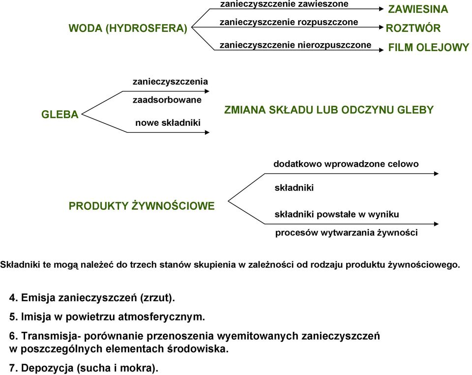 wytwarzania żywności Składniki te mogą należeć do trzech stanów skupienia w zależności od rodzaju produktu żywnościowego. 4. Emisja zanieczyszczeń (zrzut). 5.