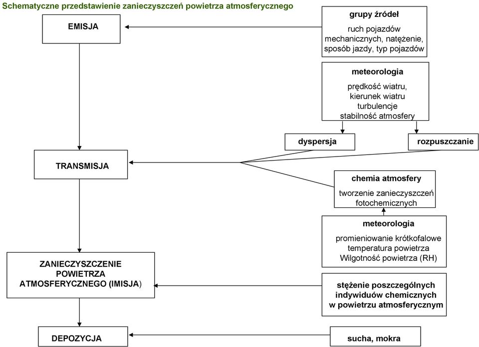 ZANIECZYSZCZENIE POWIETRZA ATMOSFERYCZNEGO (IMISJA) chemia atmosfery tworzenie zanieczyszczeń fotochemicznych meteorologia promieniowanie