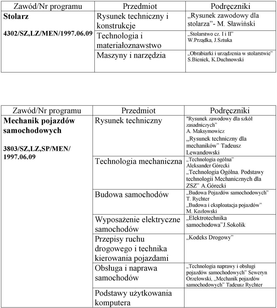 09 Technologia mechaniczna Budowa samochodów Wyposażenie elektryczne samochodów Przepisy ruchu drogowego i technika kierowania pojazdami Obsługa i naprawa samochodów Podstawy użytkowania komputera