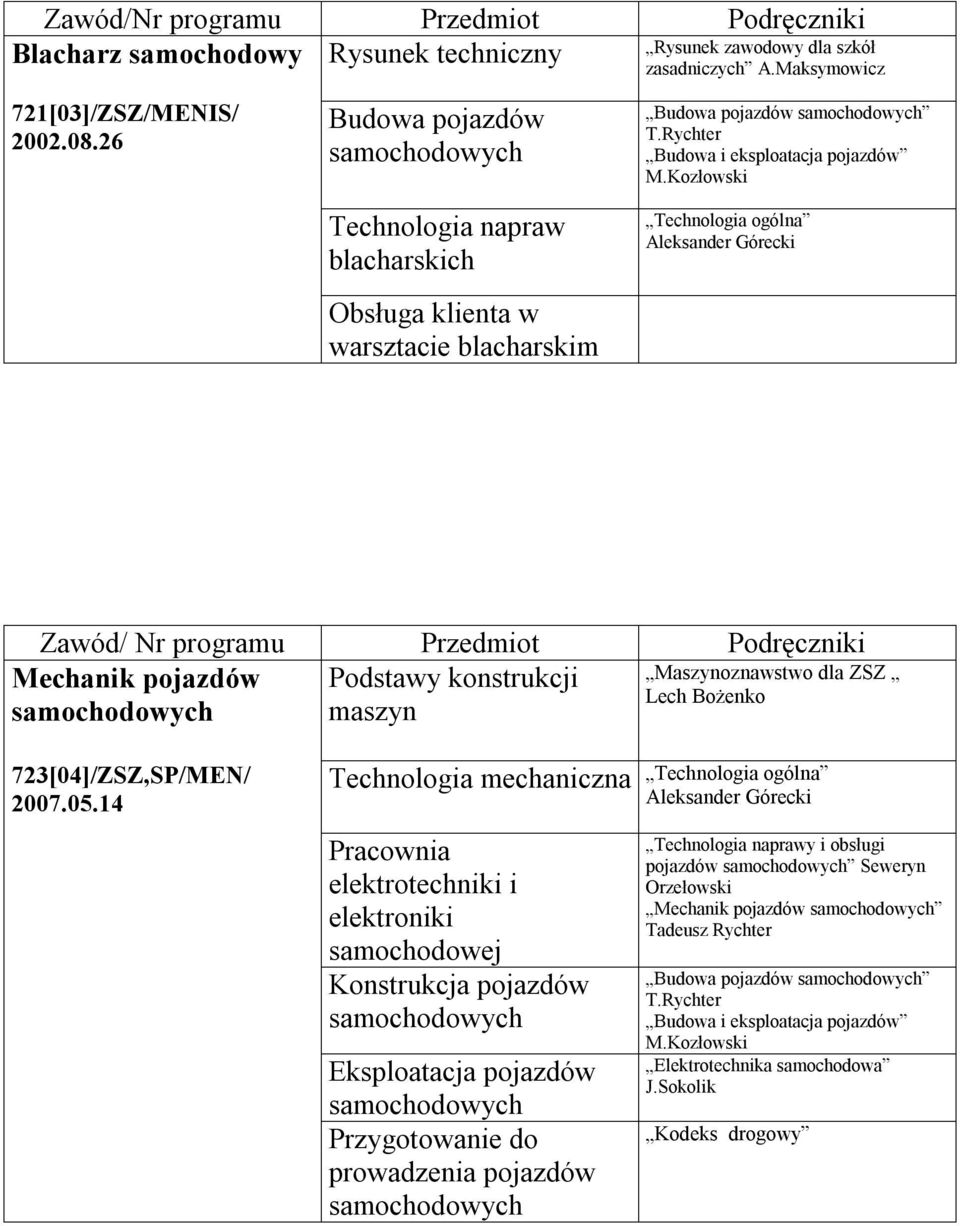 Kozłowski Technologia ogólna Aleksander Górecki Zawód/ Nr programu Przedmiot Podręczniki Mechanik pojazdów Podstawy konstrukcji maszyn Maszynoznawstwo dla ZSZ Lech Bożenko 723[04]/ZSZ,SP/MEN/ 2007.05.