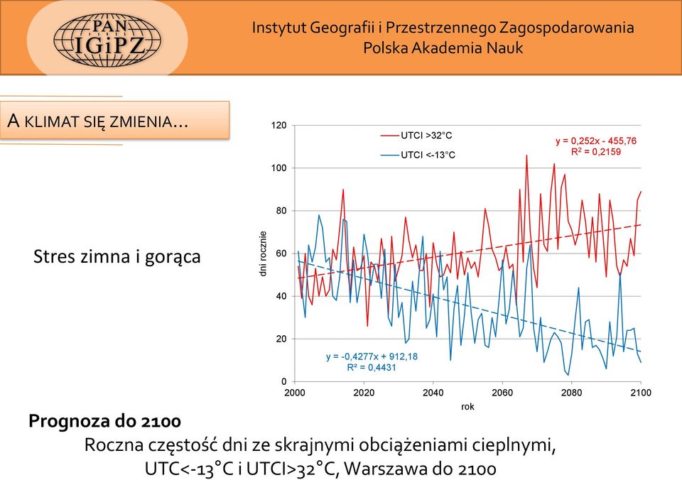 60 40 20 y = -0,4277x + 912,18 R² = 0,4431 0 2000 2020 2040 2060 2080 2100 Prognoza do 2100