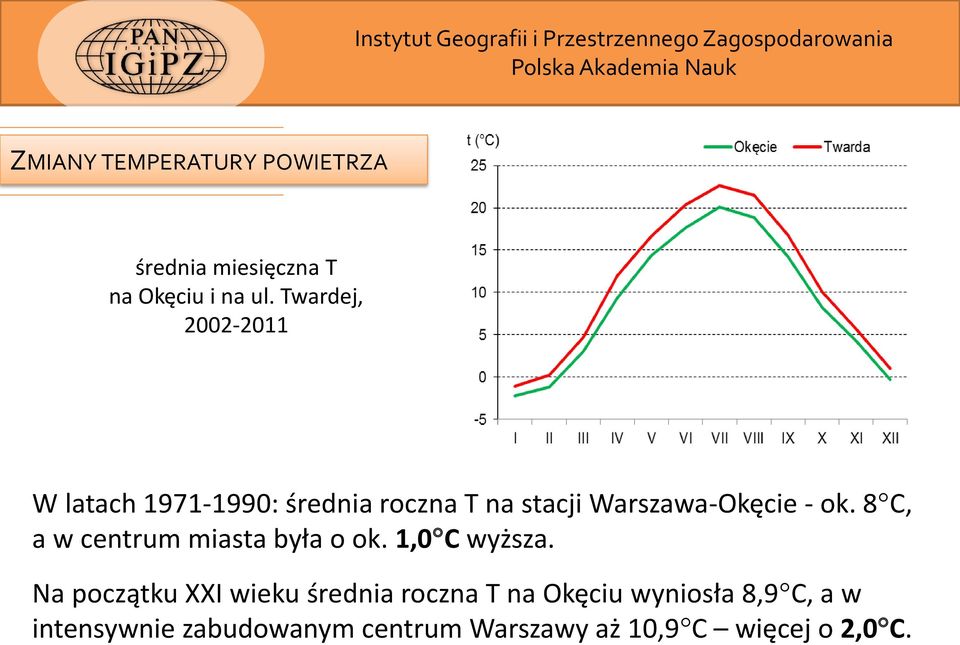 ok. 8 C, a w centrum miasta była o ok. 1,0 C wyższa.