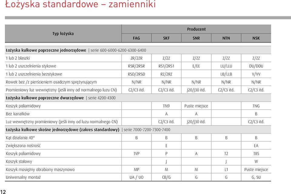 wewnętrzny (jeśli inny od normalnego luzu CN) C2/C3 itd.