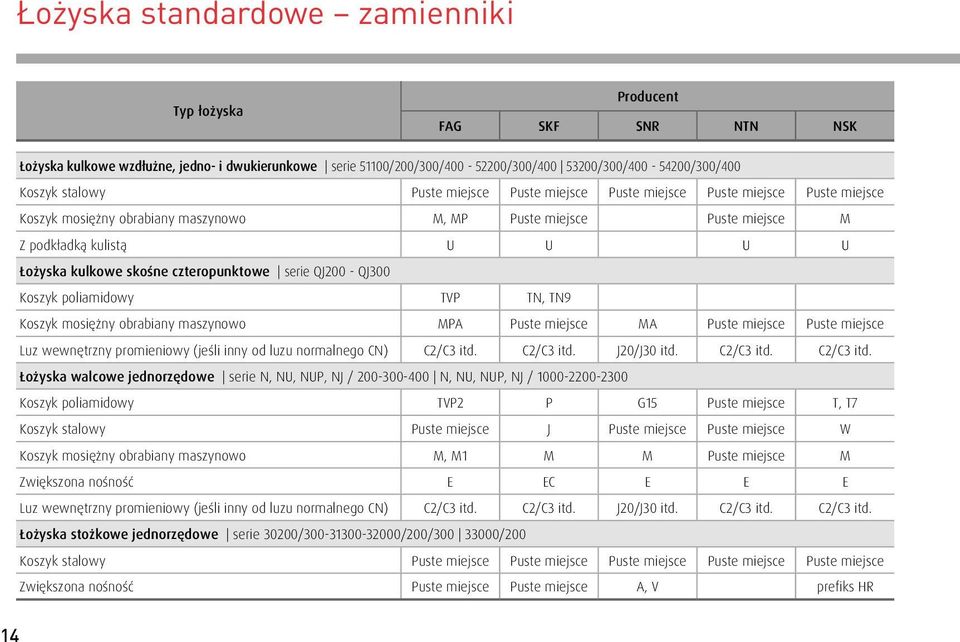 QJ3 Koszyk poliamidowy TVP TN, TN9 Koszyk mosiężny obrabiany maszynowo MPA Puste miejsce MA Puste miejsce Puste miejsce Luz wewnętrzny promieniowy (jeśli inny od luzu normalnego CN) C2/C3 itd.