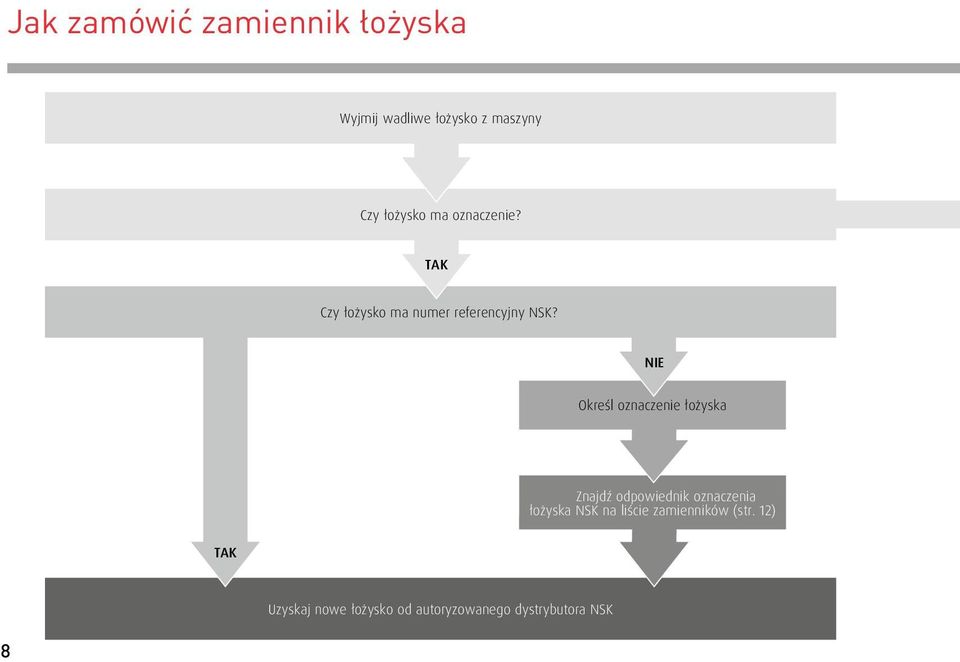 NIE Określ oznaczenie łożyska Znajdź odpowiednik oznaczenia łożyska NSK na