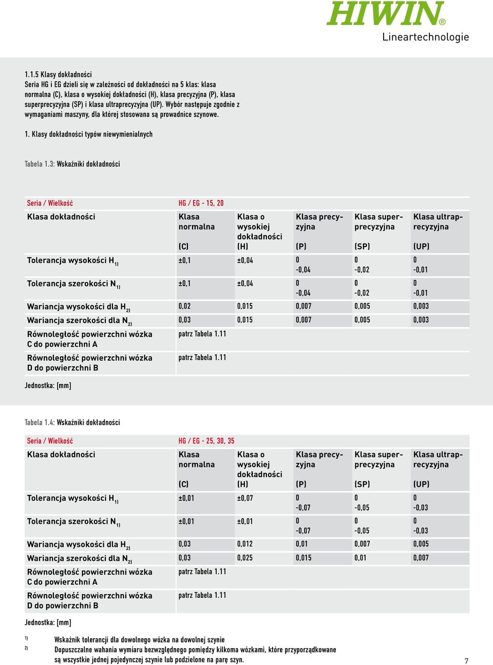 3: Wskaźniki dokładności Seria / Wielkość HG / EG - 15, 20 Klasa dokładności Klasa normalna (C) Klasa o wysokiej dokładności (H) Tolerancja wysokości H 1) ±0,1 ±0,04 0-0,04 Tolerancja szerokości N 1)