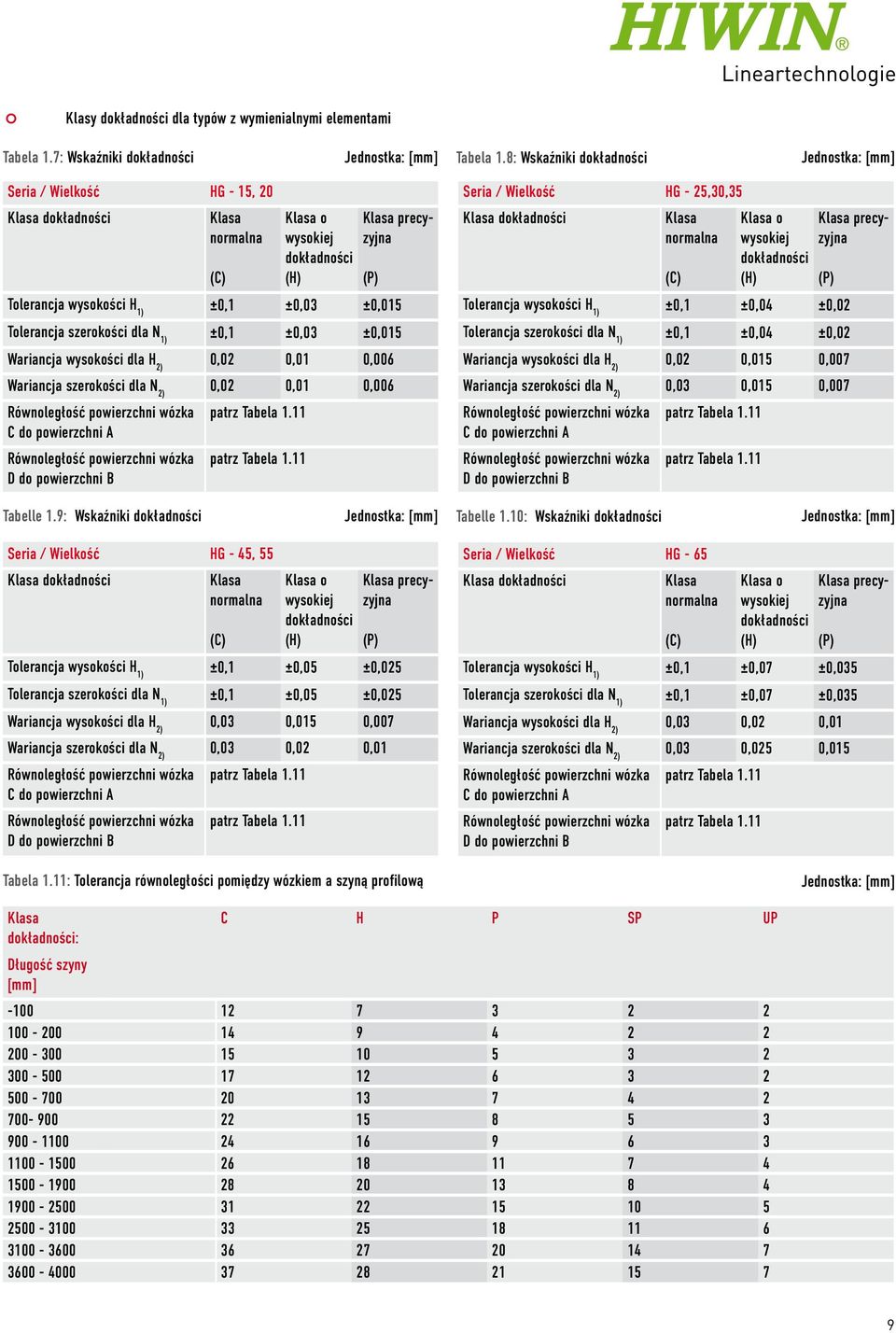 ±0,015 Tolerancja szerokości dla N 1) ±0,1 ±0,03 ±0,015 Wariancja wysokości dla H 2) 0,02 0,01 0,006 Wariancja szerokości dla N 2) 0,02 0,01 0,006 Równoległość powierzchni wózka C do powierzchni A