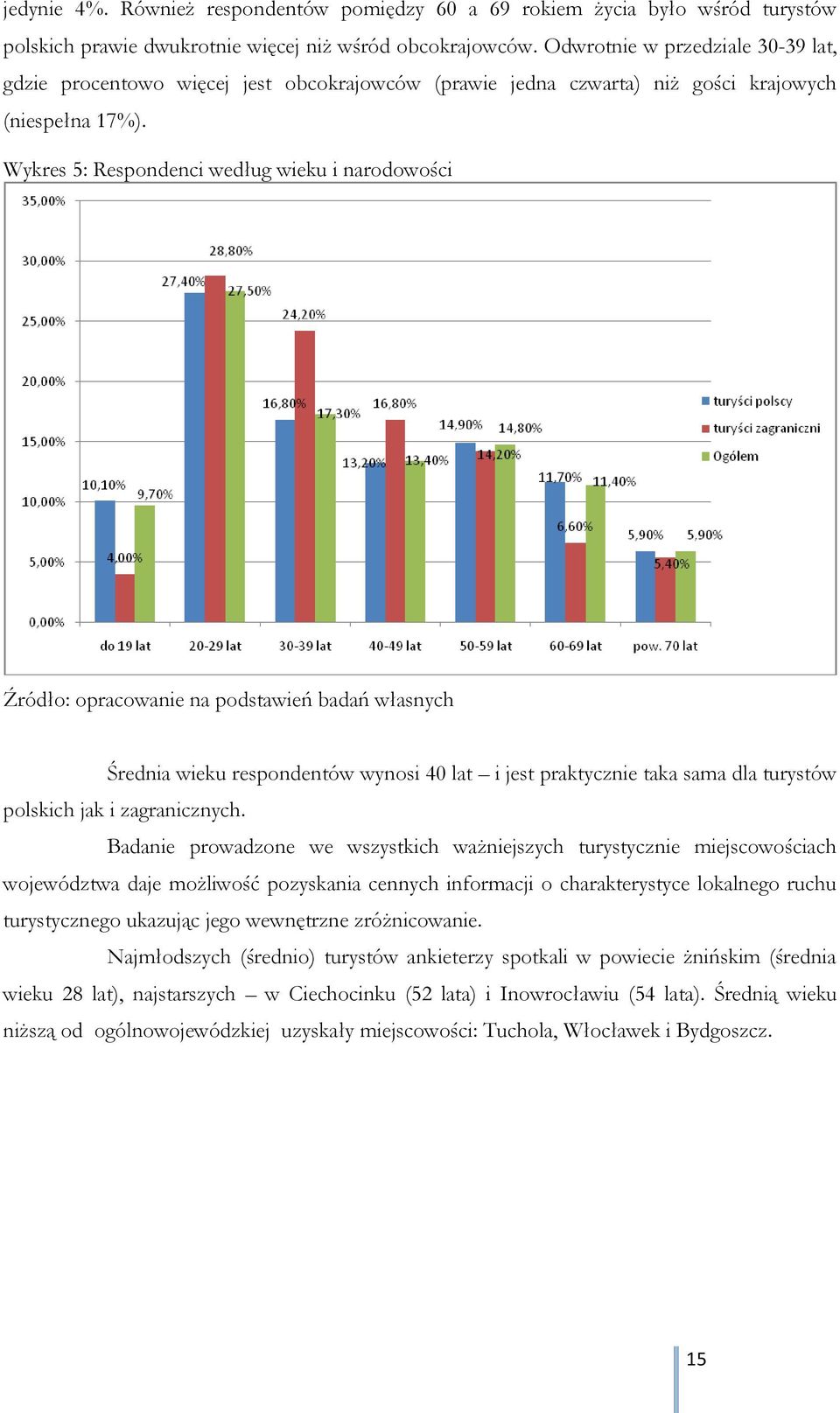 Wykres 5: Respondenci według wieku i narodowości Źródło: opracowanie na podstawień badań własnych Średnia wieku respondentów wynosi 40 lat i jest praktycznie taka sama dla turystów polskich jak i