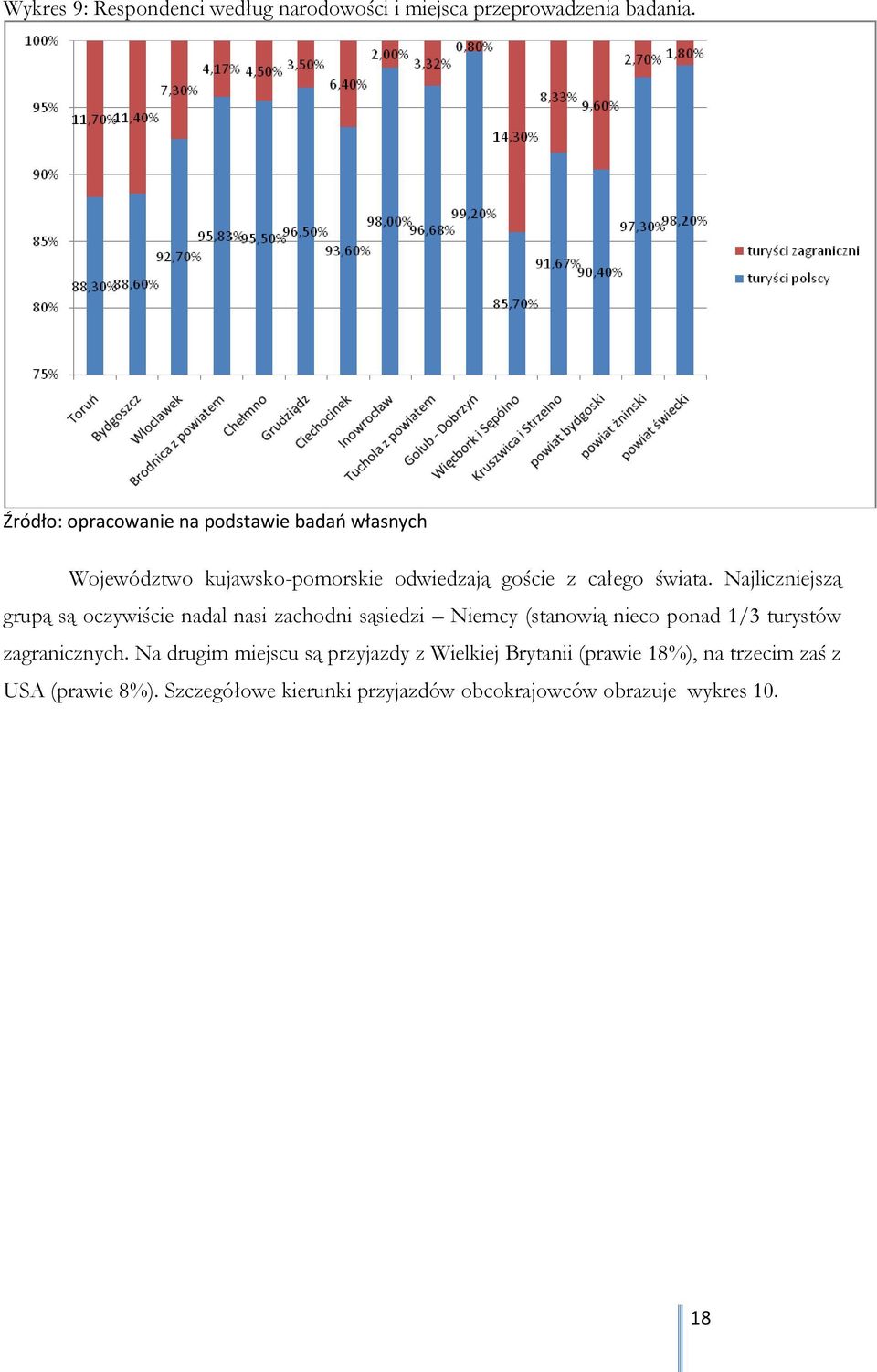 Najliczniejszą grupą są oczywiście nadal nasi zachodni sąsiedzi Niemcy (stanowią nieco ponad 1/3 turystów zagranicznych.