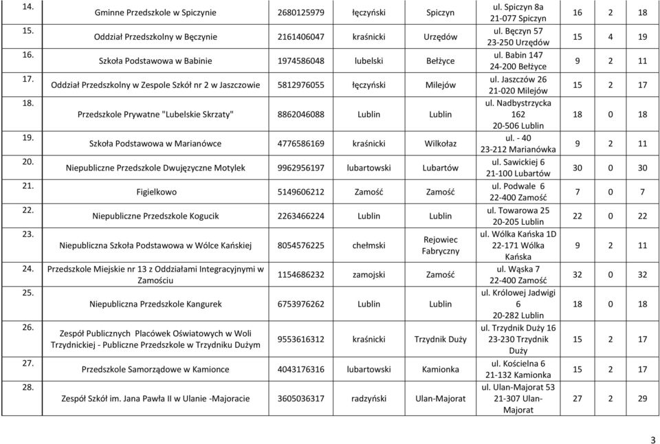 Zespole Szkół nr 2 w Jaszczowie 5812976055 łęczyński Milejów Przedszkole Prywatne "Lubelskie Skrzaty" 8862046088 Lublin Lublin Szkoła Podstawowa w Marianówce 4776586169 kraśnicki Wilkołaz