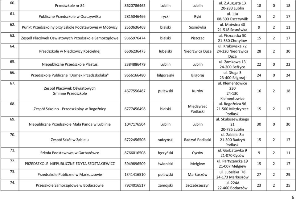 Oświatowych Przedszkole Samorządowe 9365976474 bialski Piszczac Przedszkole w Niedrzwicy Kościelnej 6506236475 lubelski Niedrzwica Duża Niepubliczne Przedszkole Plastuś 2384886479 Lublin Lublin