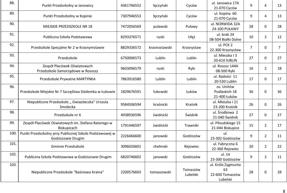 8293376571 rycki Ułęż Przedszkole Specjalne Nr 2 w Krasnymstawie 8829336572 krasnostawski Krasnystaw Przedszkole 6750006573 Lublin Lublin 94.