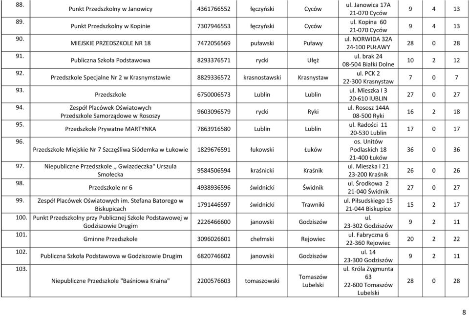 8293376571 rycki Ułęż Przedszkole Specjalne Nr 2 w Krasnymstawie 8829336572 krasnostawski Krasnystaw Przedszkole 6750006573 Lublin Lublin 94.