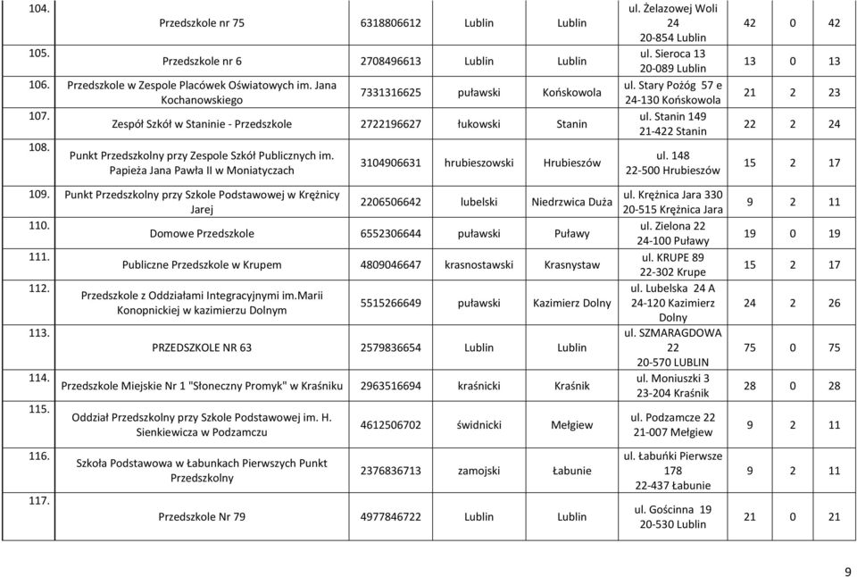 Papieża Jana Pawła II w Moniatyczach 3104906631 hrubieszowski Hrubieszów 109. Punkt Przedszkolny przy Szkole Podstawowej w Krężnicy 2206506642 lubelski Niedrzwica Duża Jarej 110.