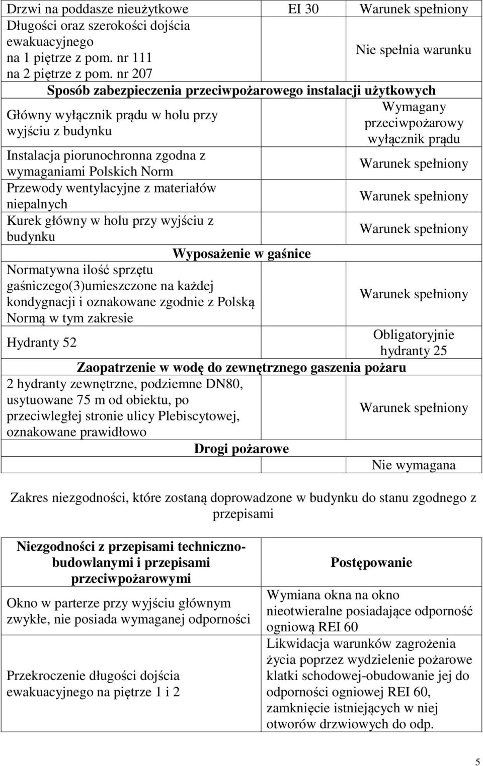 Norm Przewody wentylacyjne z materiałów niepalnych Kurek główny w holu przy wyjściu z budynku Wyposażenie w gaśnice Normatywna ilość sprzętu gaśniczego(3)umieszczone na każdej kondygnacji i