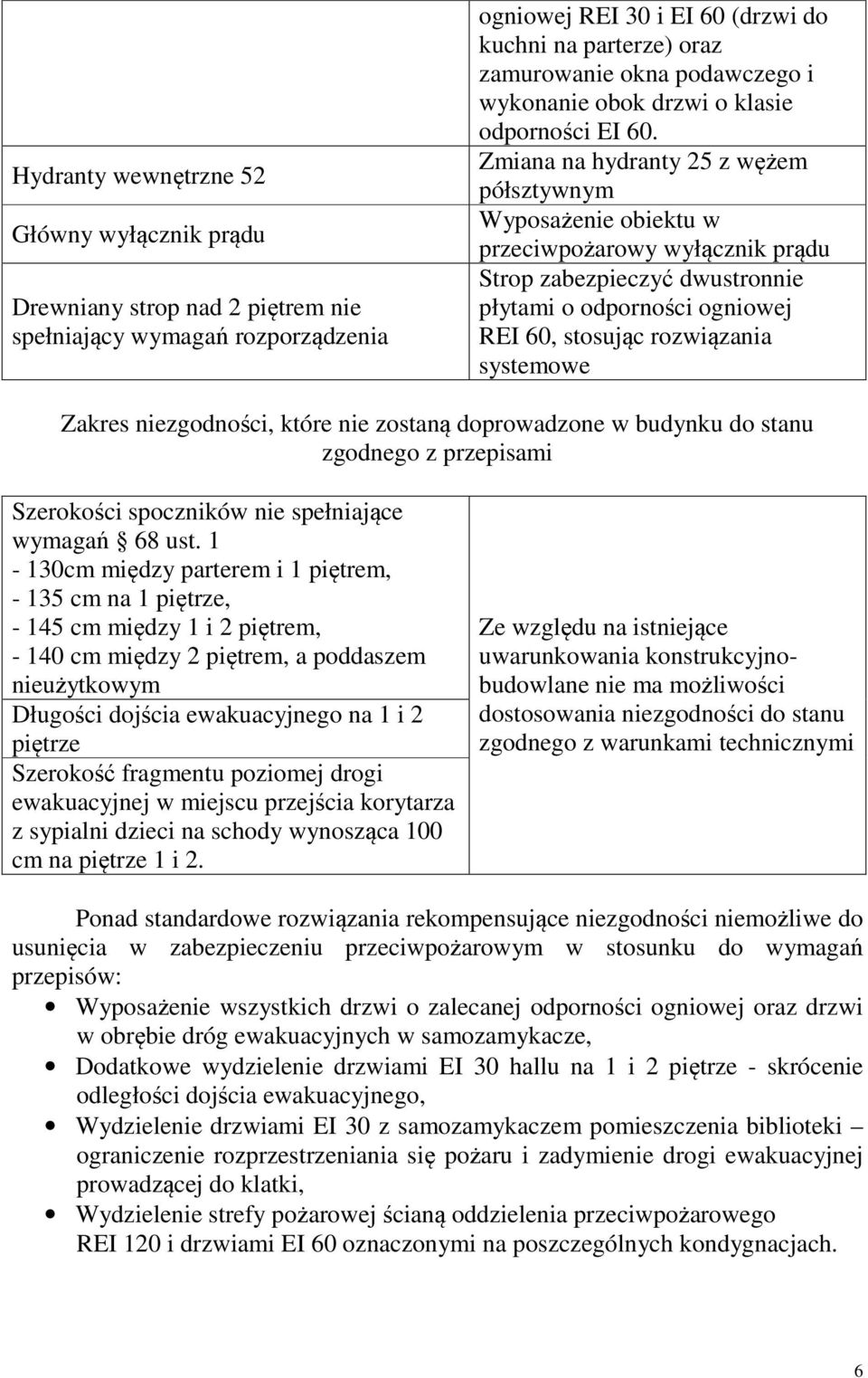 Zmiana na hydranty 25 z wężem półsztywnym Wyposażenie obiektu w przeciwpożarowy wyłącznik prądu Strop zabezpieczyć dwustronnie płytami o odporności ogniowej REI 60, stosując rozwiązania systemowe