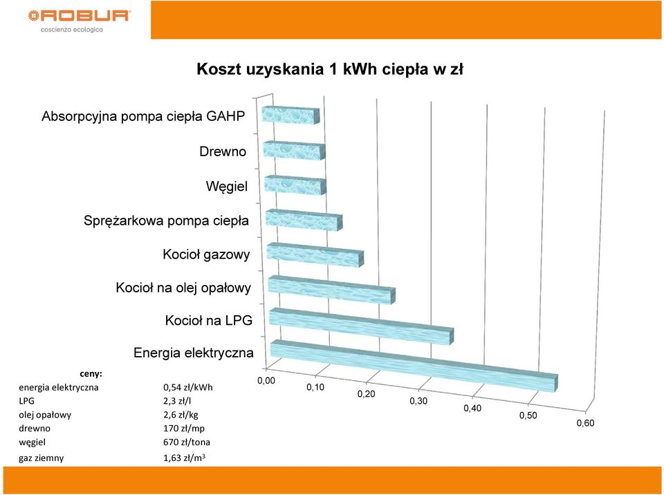 elektryczna ceny: energia elektryczna LPG olej opałowy drewno węgiel 0,54 zł/kwh 2,3
