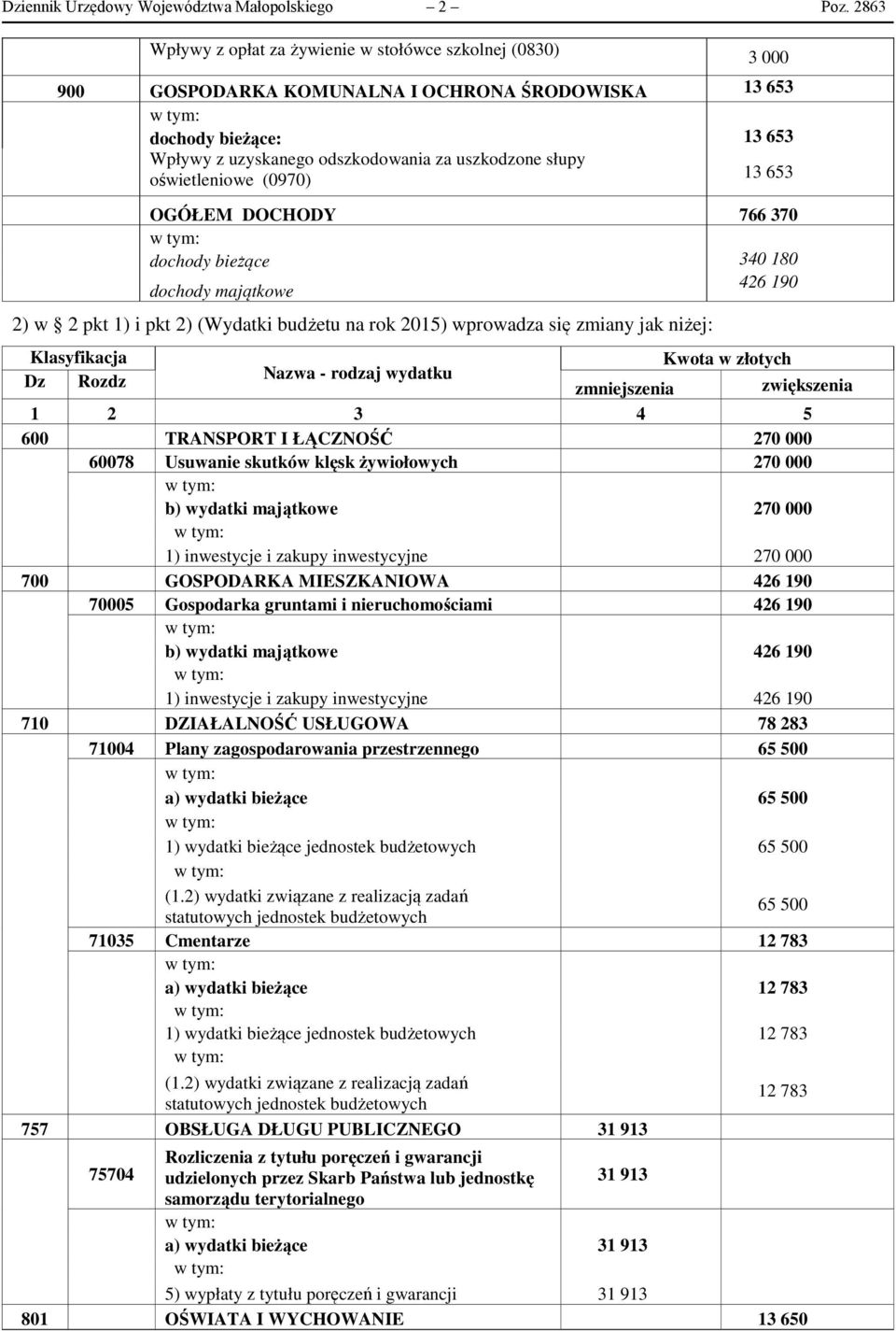 oświetleniowe (0970) 13 653 OGÓŁEM DOCHODY 766 370 dochody bieżące 340 180 dochody majątkowe 426 190 2) w 2 pkt 1) i pkt 2) (Wydatki budżetu na rok 2015) wprowadza się zmiany jak niżej: Klasyfikacja