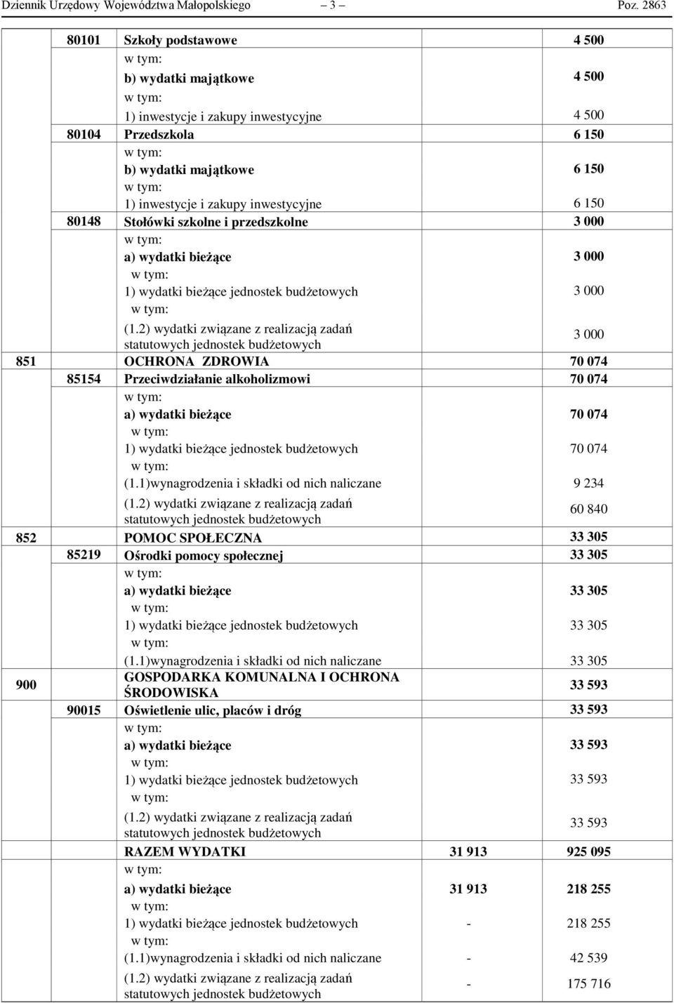 80148 Stołówki szkolne i przedszkolne 3 000 a) wydatki bieżące 3 000 1) wydatki bieżące jednostek budżetowych 3 000 3 000 851 OCHRONA ZDROWIA 70 074 85154 Przeciwdziałanie alkoholizmowi 70 074 a)