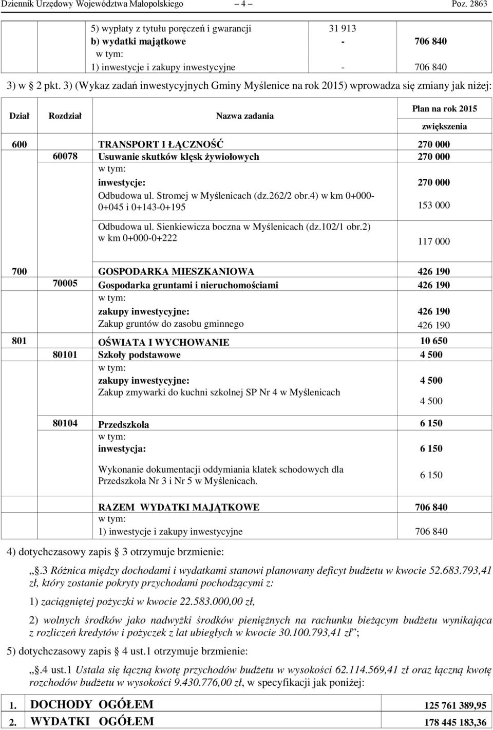 żywiołowych 270 000 inwestycje: 270 000 Odbudowa ul. Stromej w Myślenicach (dz.262/2 obr.4) w km 0+000-0+045 i 0+143-0+195 153 000 Odbudowa ul. Sienkiewicza boczna w Myślenicach (dz.102/1 obr.