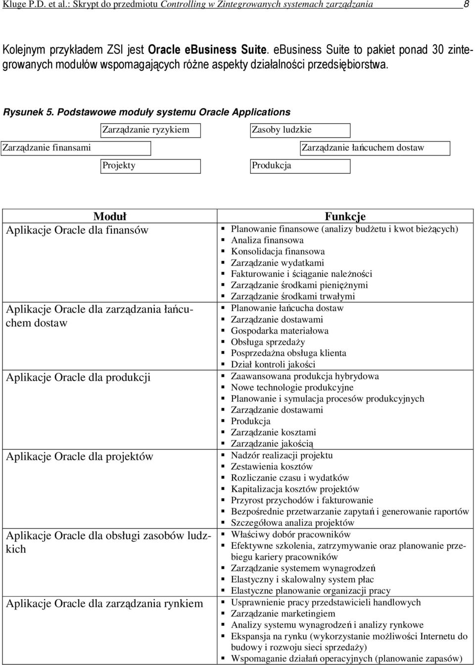 Podstawowe moduły systemu Oracle Applications Zarządzanie ryzykiem Zasoby ludzkie Zarządzanie finansami Zarządzanie łańcuchem dostaw Projekty Produkcja Moduł Aplikacje Oracle dla finansów Aplikacje