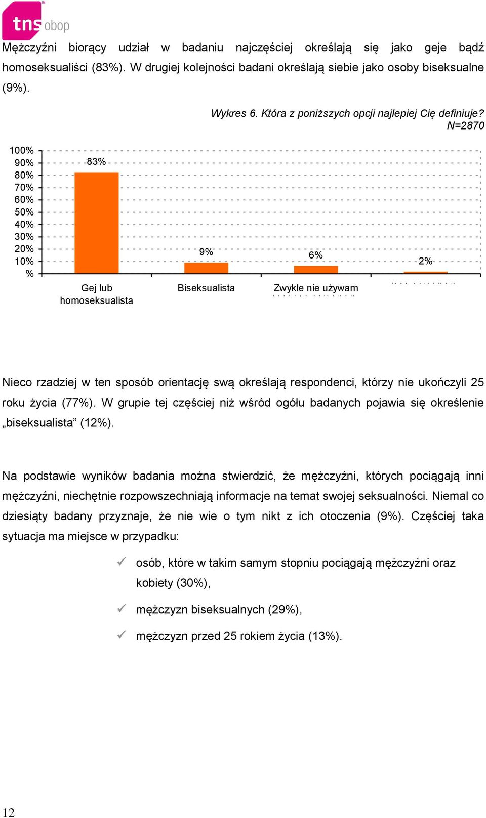 N=2870 100% 90% 80% 70% 60% 50% 40% 30% 20% 10% % 83% 9% 6% Gej lub homoseksualista Biseksualista Zwykle nie używam Nieco rzadziej w ten sposób orientację swą określają respondenci, którzy nie