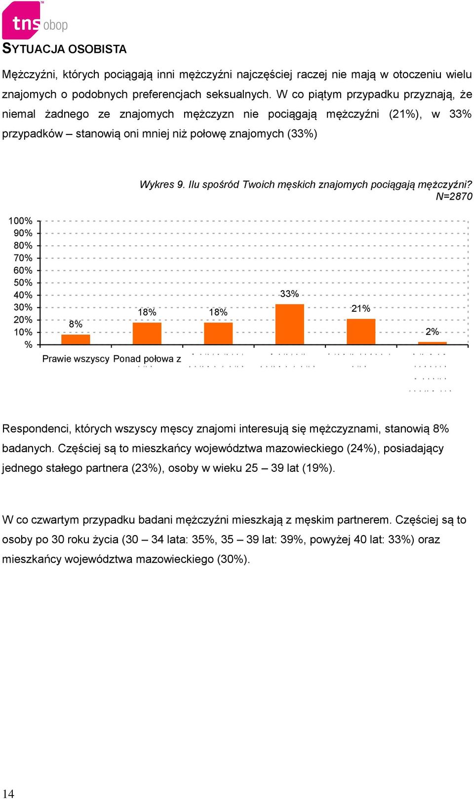 W co piątym przypadku przyznają, że niemal żadnego ze znajomych mężczyzn nie pociągają mężczyźni (2), w 33% przypadków stanowią oni mniej niż połowę znajomych (33%) Wykres 9.