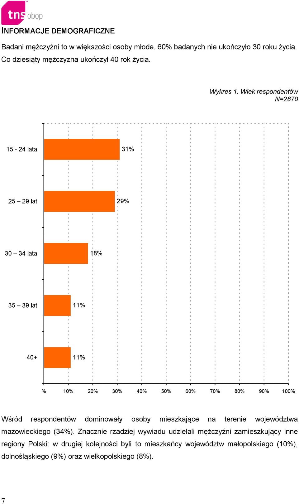 Wiek respondentów N=2870 15-24 lata 3 25 29 lat 29% 30 34 lata 18% 35 39 lat 1 40+ 1 % 10% 20% 30% 40% 50% 60% 70% 80% 90% 100% Wśród respondentów