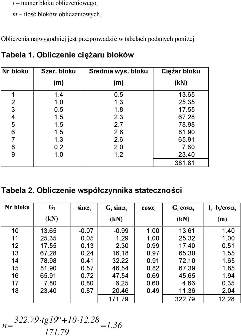 Oblczene współczynnka statecznośc Nr bloku G snα G snα cosα G cosα l =b /cosα 0 3.65-0.07-0.99.00 3.6.40 25.35 0.05.29.00 25.32.00 2 7.55 0.3 2.30 0.99 7.40 0.5 3 67.28 0.24 6.8 0.97 65.